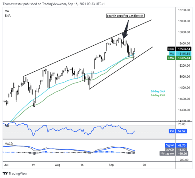 ndx chart 