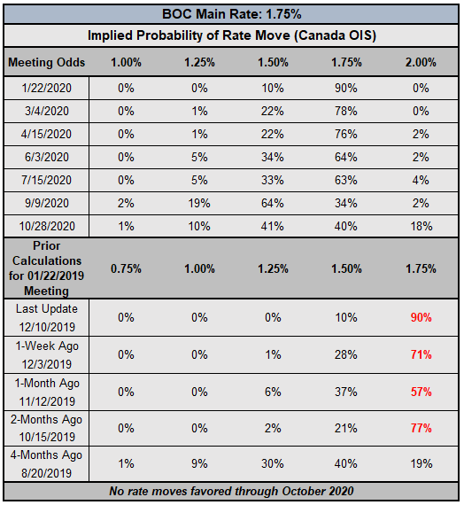 boc rate expectations, cad rate expectations, bank of canada rate cut odds, boc rate cut odds, boc rate hike odds
