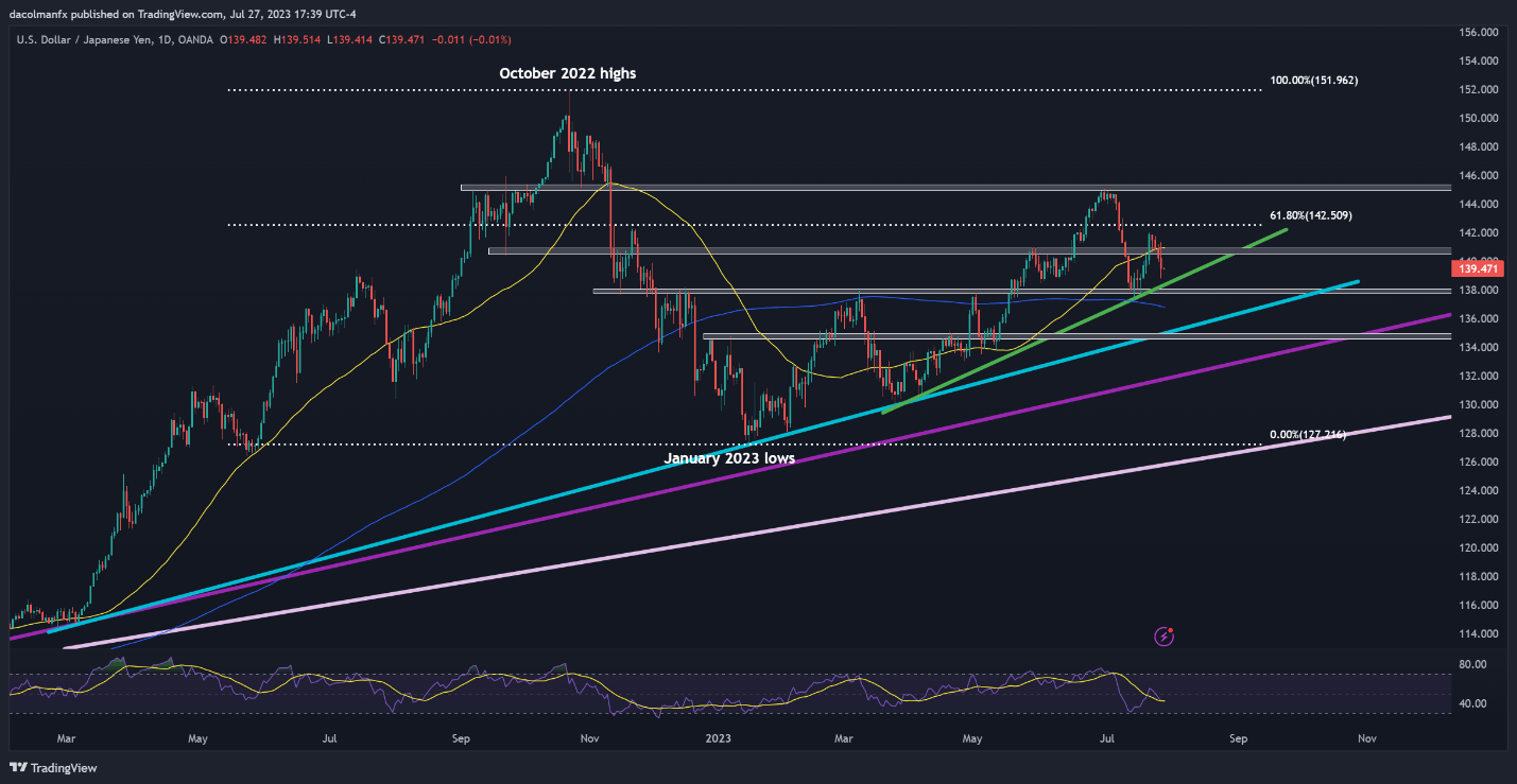 USD/JPY в суматохе, слухи о возможной корректировке YCC Банка Японии вызывают резкий рост иены