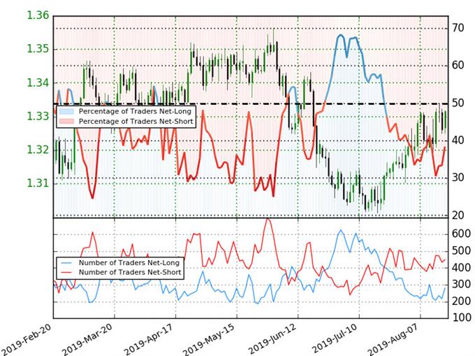 Loonie Trader Sentiment - US Dollar vs Canadian Dollar Price Chart