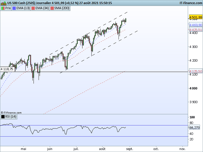 SP500 : Après Powell, l’indice dépasse les 4500 points