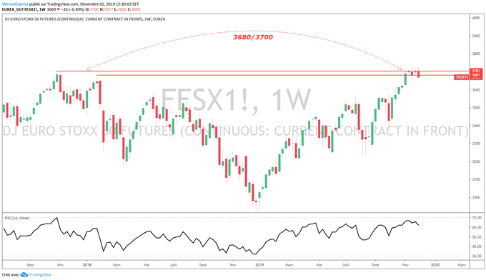 Analyse graphique Eurostoxx