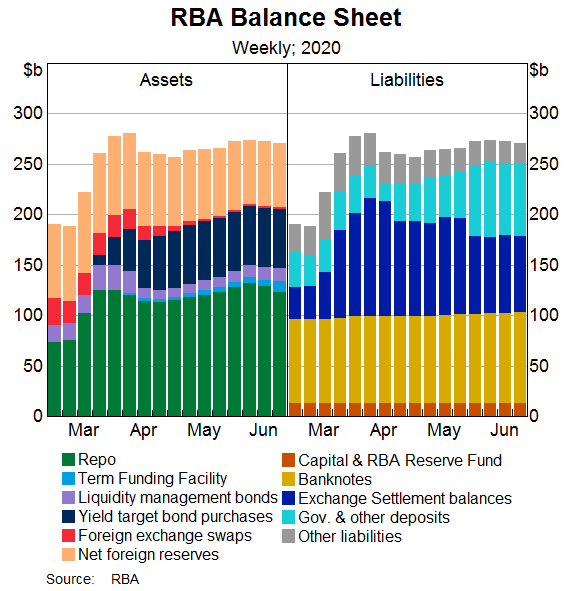 Image of RBA balance sheet