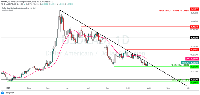 Prévisions USD/CAD