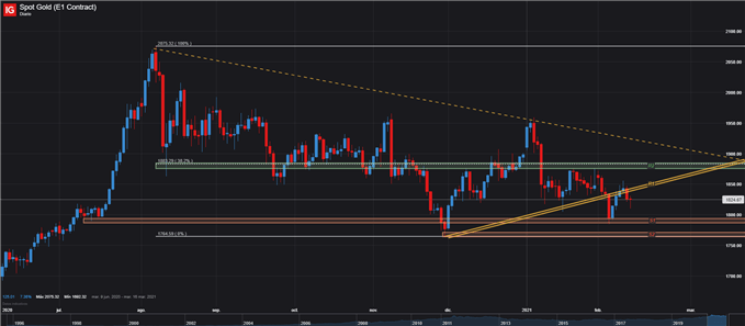 PRECIO DE DEL ORO XAUUSD XAU/USD DIARIO 12/02/21