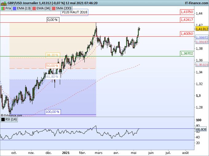 Morning Meeting Forex : Focus sur l’inflation; GBP/USD : La livre en direction de son sommet annuel