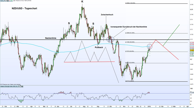NZD/USD: Kiwi scheitert am Test der 200-Tage-Linie