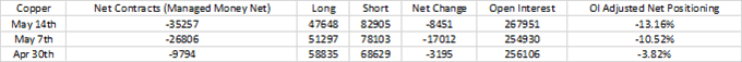 COT Report: Crude Oil, Gold, Silver, Copper Outlook