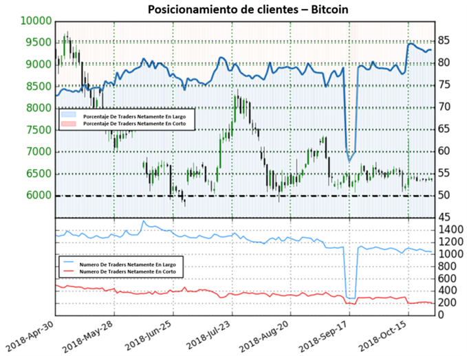 Posicionamiento Bitcoin - 26/10/2018