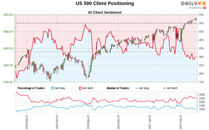 S&P 500 Sentiment Outlook - Bearish