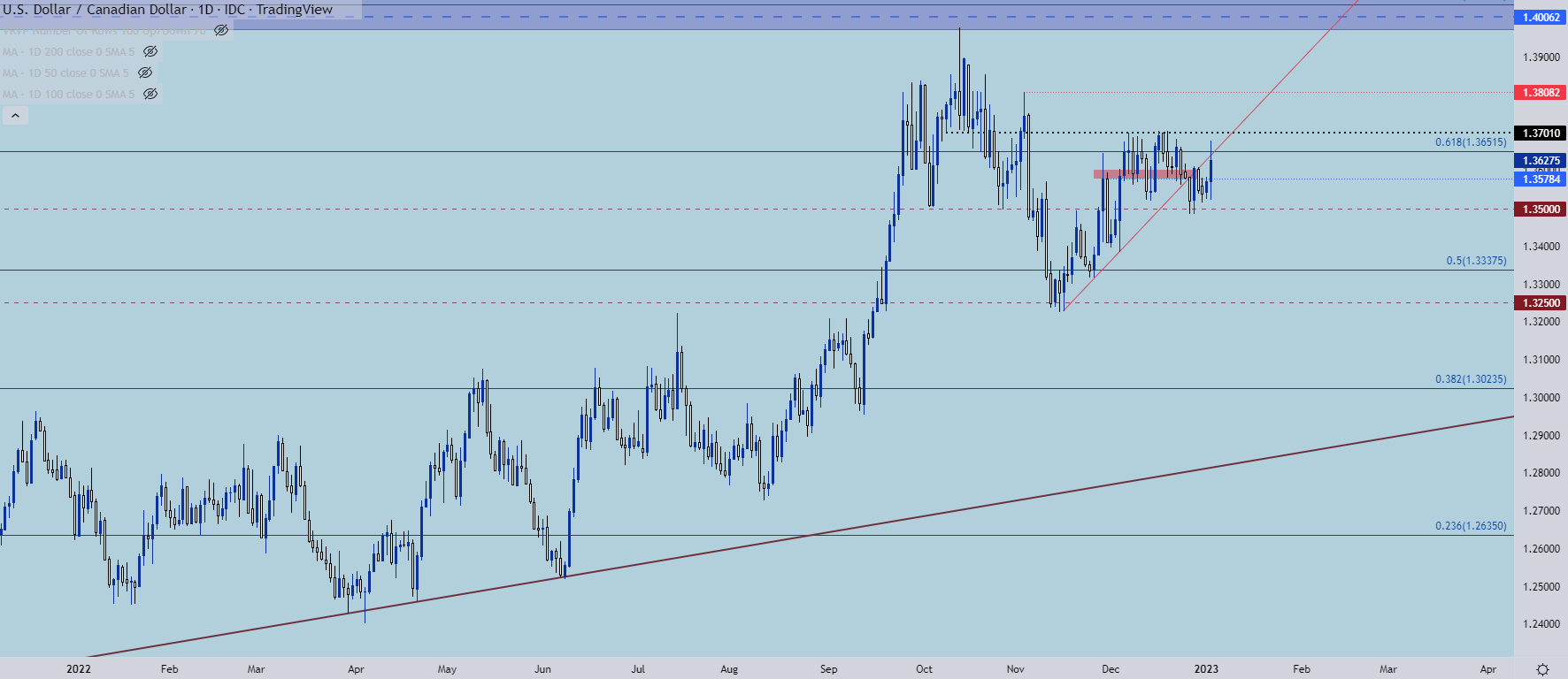 Настройки ценового действия доллара США: EUR/USD, GBP/USD, USD/CAD, USD/JPY