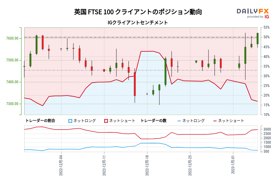 英国 FTSE 100 クライアントのポジション動向