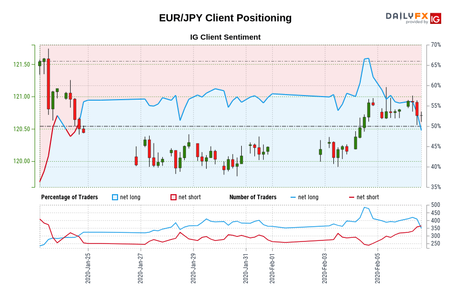 EUR/JPY Client Positioning