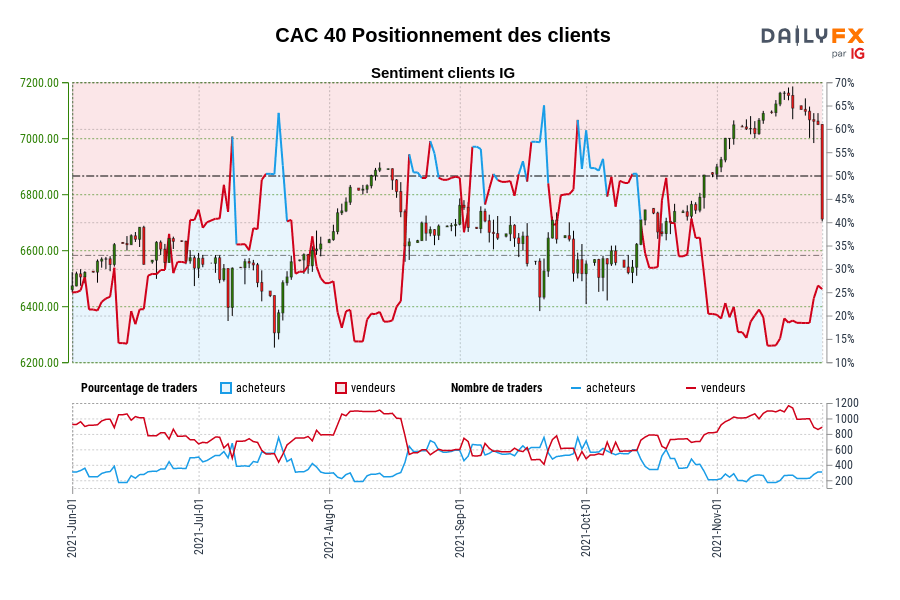 CAC 40 Positionnement des clients