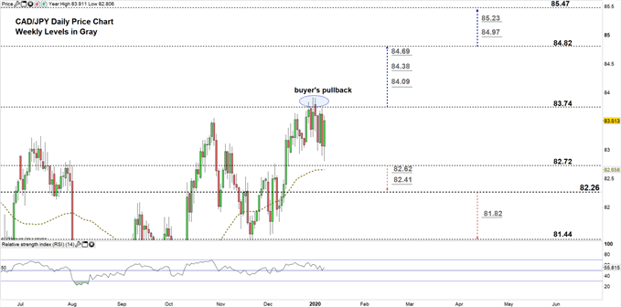 CADJPY daily price chart zoomed in 08-01-20