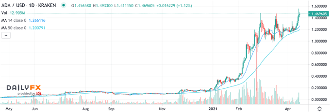 ADA/USD Analyse