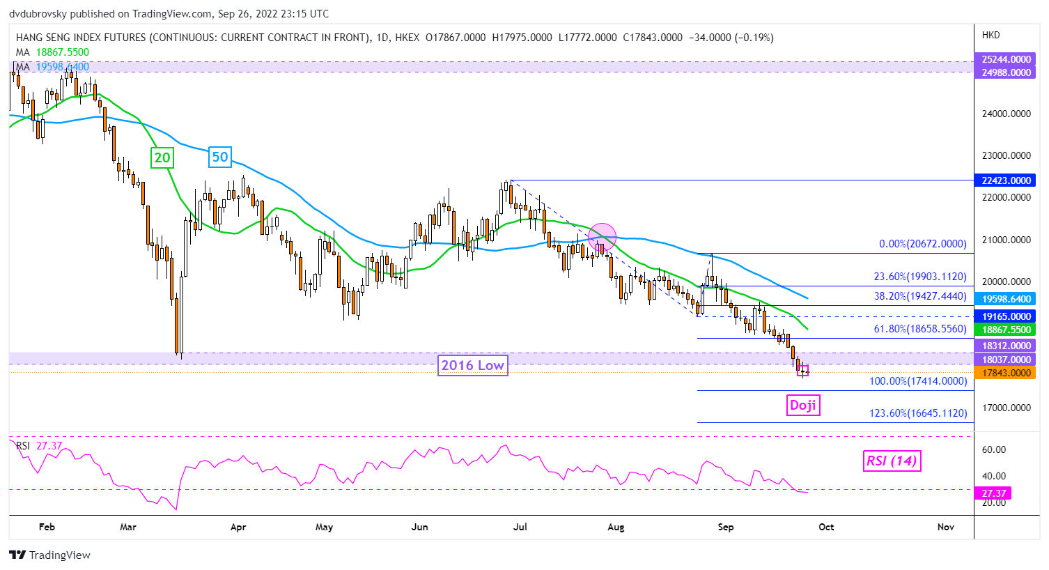 Hang Seng Daily Chart