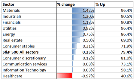 S&amp;P 500 Hits All-Time Highs as Core CPI Moderates, Hang Seng to Open Higher 