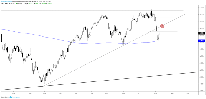 CAC 40 Daily Chart (gap-fill, t-line ahead to watch)