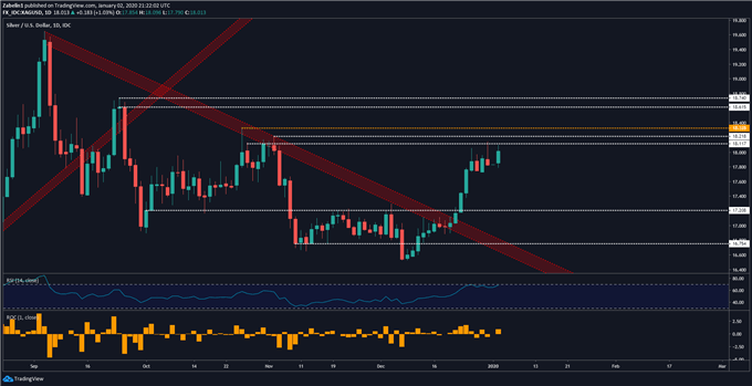 Chart showing silver prices