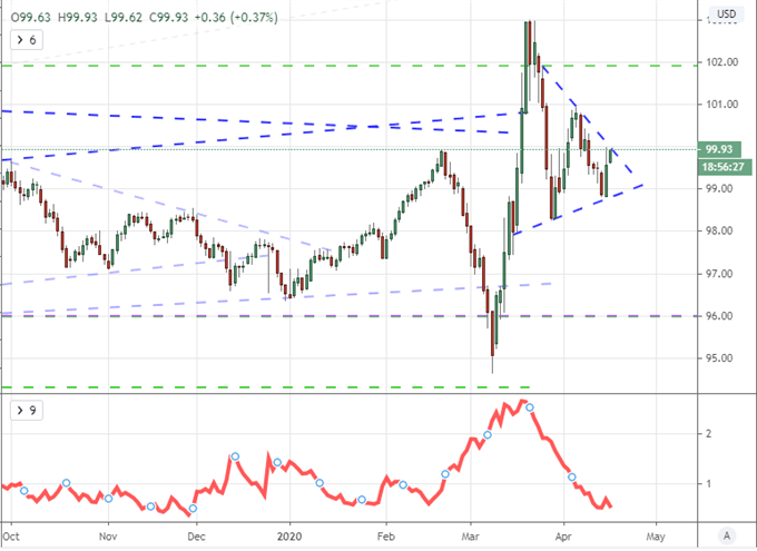 Dollar and S&P 500 Lead Even as Risk Slides, US Reopen Guidelines Top Focus