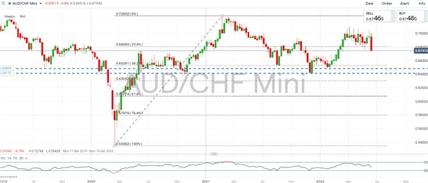 Прогноз австралийского доллара: AUD/USD, AUD/CHF риски снижения сохраняются