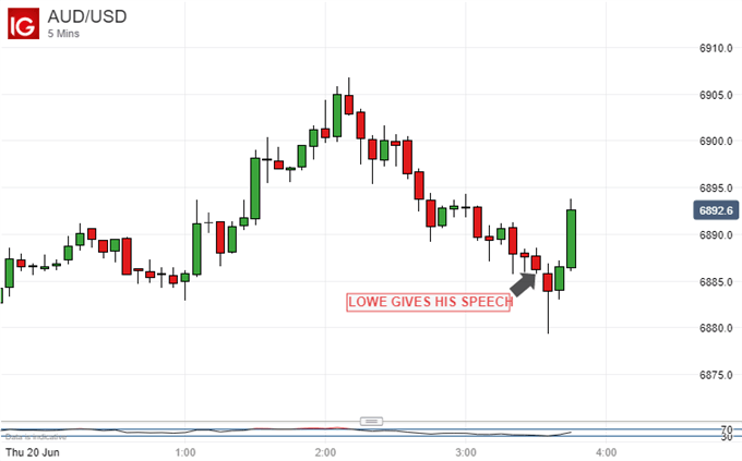 Australian Dollar Vs US Dollar, 5-Minute Chart