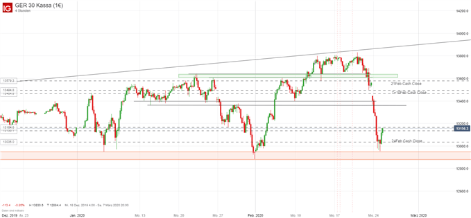 DAX Ausblick
