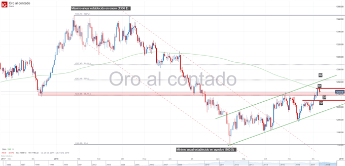 Gráfico técnico del precio del oro