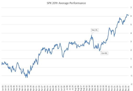 S&P 500 Chart