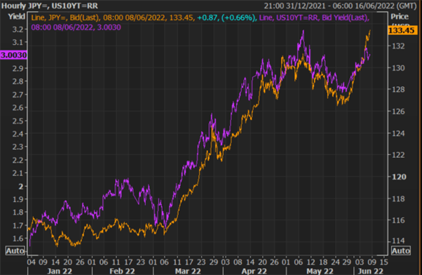 Японская иена падает на фоне роста ставок и цен на нефть, USD/JPY Бычий