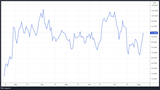 Weekly Fundamental US Dollar Forecast: Will Inflation Propel US Dollar after the Strong July NFP?