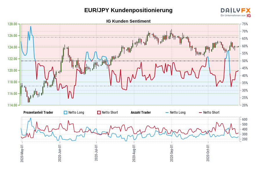 EUR/JPY Kundenpositionierung