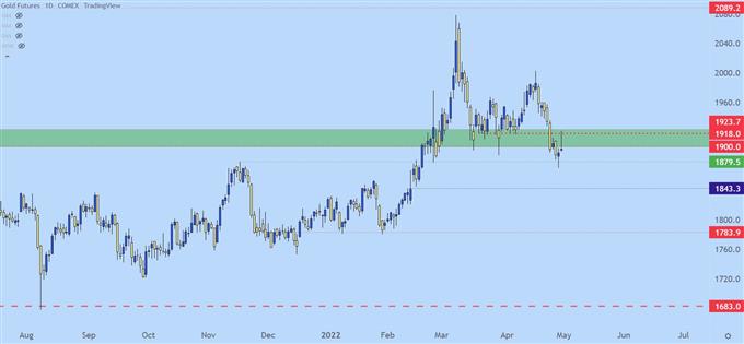 Gold daily price chart