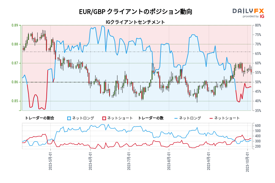 EUR/GBP クライアントのポジション動向