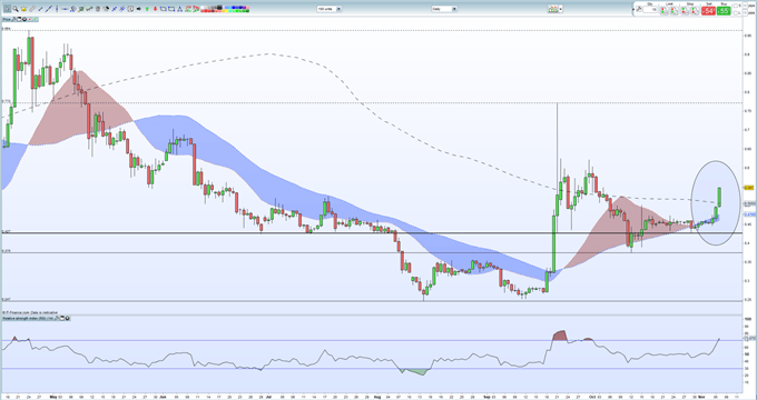Ripple (XRP) Price Surges on Positive News Flows, Technicals