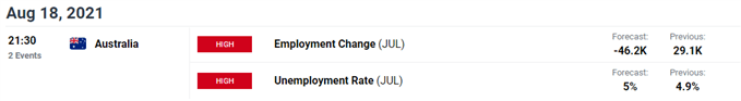 Image of DailyFX Economic Calendar for Australia