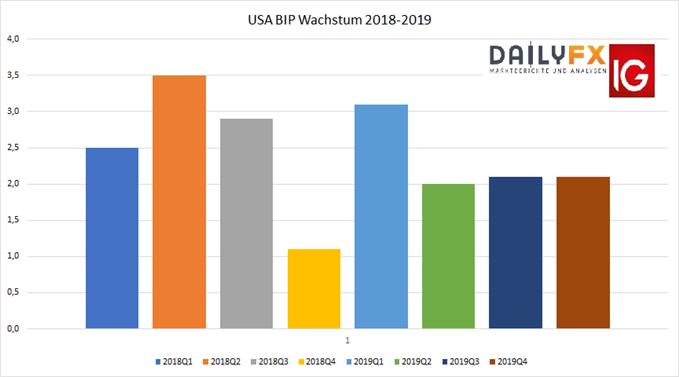 BIP Wachstum in den USA
