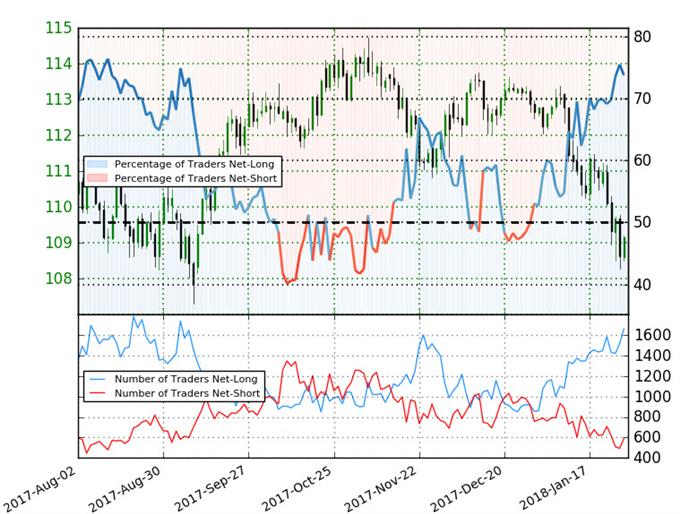 USD/JPY IG Client Sentiment