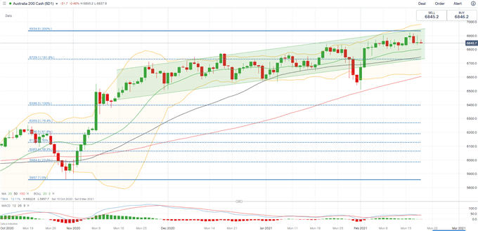 S&amp;P 500 Leads Hang Seng, ASX 200 Lower as Technical Correction Kicks in