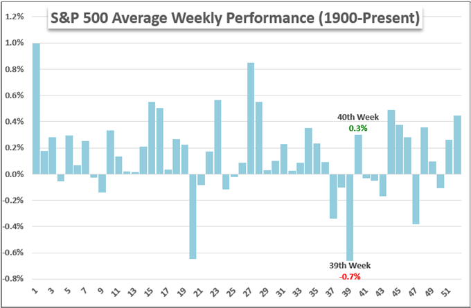 S&P 500 Reversal and Dollar Rally Stall Before Conviction Sets In – What’s Next?