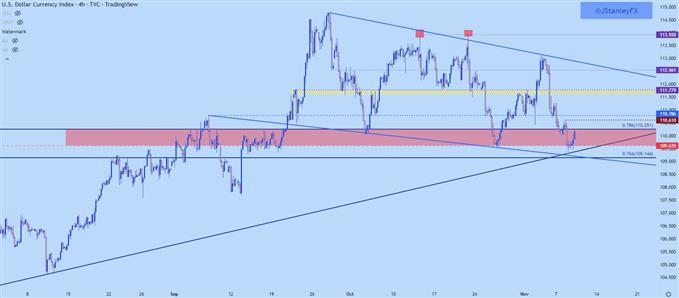 US Dollar four hour chart