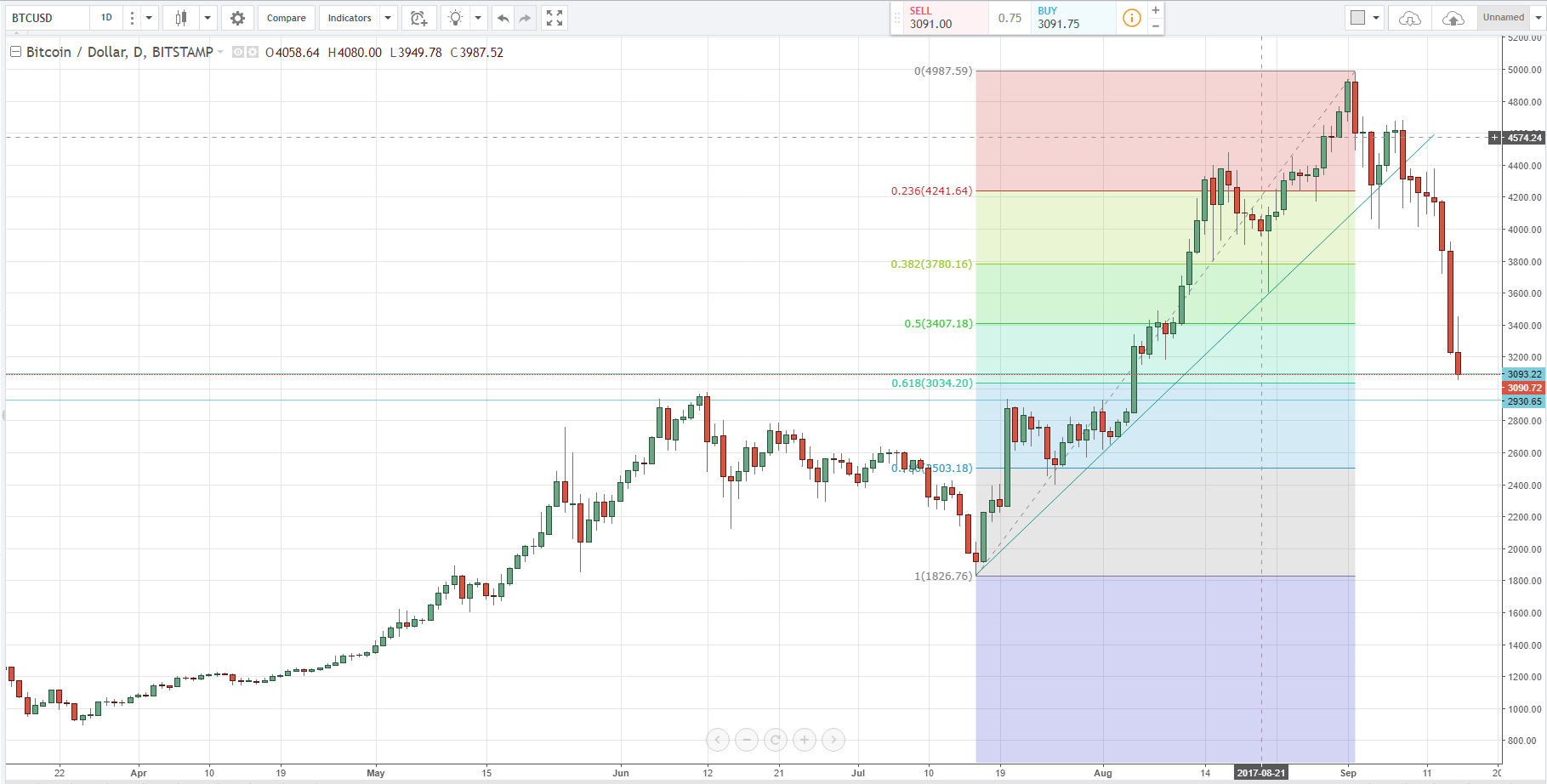 bitcoin vs silver chart