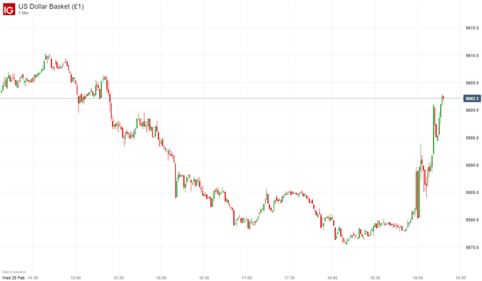 US Dollar Price Diagram FOMC Minutes