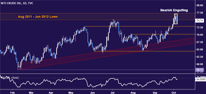 Crude oil price chart - daily