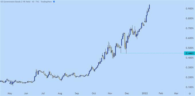 2 Year Treasury Note Yield