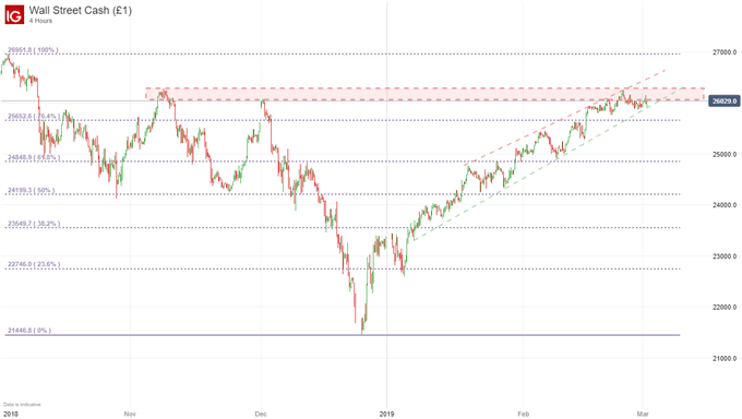 Dow Jones