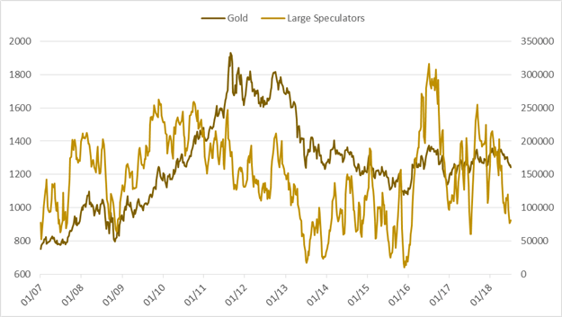 CoT-Update – Bullisches USD-Sentiment bleibt wichtiges Thema im Futures-Markt