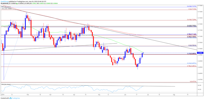 Image of audusd daily chart