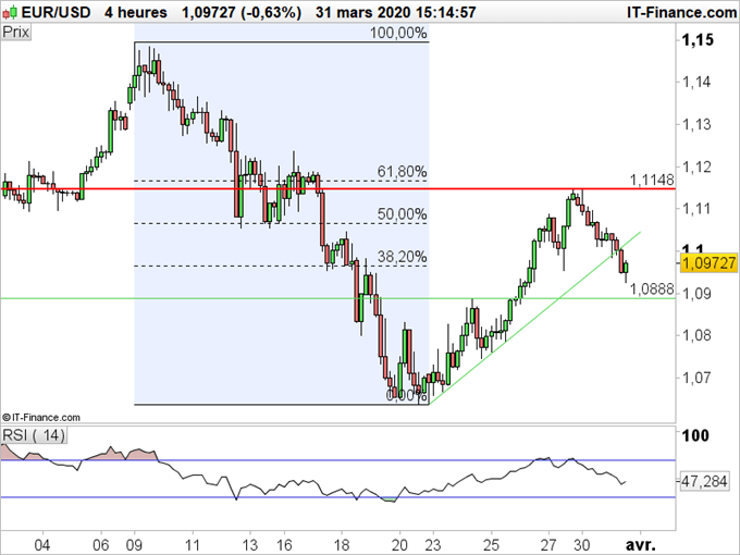 EUR/USD : Le déficit italien pourrait peser sur l’euro